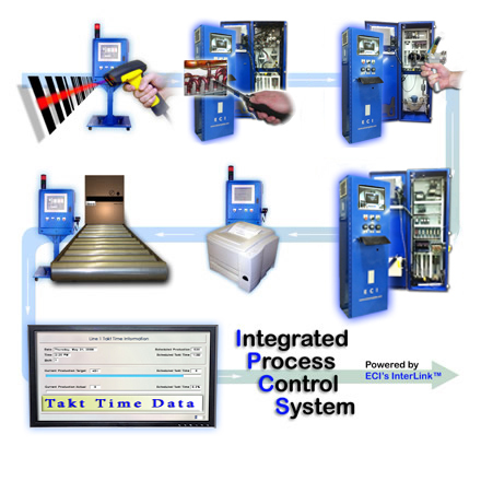 ipcs integrated process control system